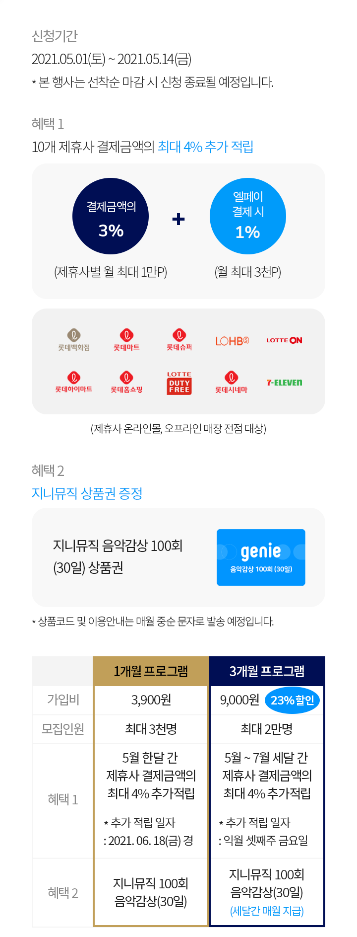 신청기간 2021 05 01 토~ 2021 05 14 금 혜택 1 10개 제휴사 결제금액의 최대 4% 추가 적립 결제금액의 3% 제휴사별 월 최대 1만 p 엘페이 결제시 1% 월 최대 3천 p 혜택2 지니 뮤직 상품권 증정 지니 뮤직 음악 감상 100회 30일 상품권 상품 코드 및 이용안내는 매월 중순 문자로 발송됩니다