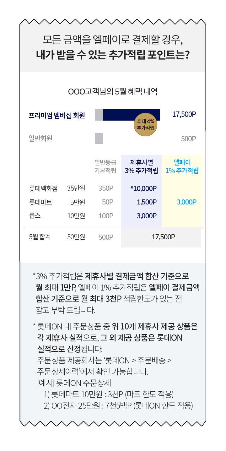모든 금액을 엘페이로 결제할 경우 내가 받을 수 있는 추가적립 포인트는 프리미엄 멤버쉽 회원 최대 4% 추가 적립 3% 추가적립은 제휴사별 결제금액 합산 기준으로 월 최대 1만P 엘페이 1% 추가적립은 엘페이 결제금액
                    합산 기준으로 월 최대 3천P 적립한도가 있는 점 참고 부탁 드립니다 롯데ON 내 주문상품 중 위 10개 제휴사 제공 상품은  각 제휴사 실적으로 그 외 제공 상품은 롯데ON  실적으로 산정됩니다  주문상품 제공회사는 롯데ON  주문배송  주문상세이력 에서 확인 가능합니다  예시 롯데ON 주문상세  롯데마트 10만원 3천P 마트 한도 적용  OO전자 25만원 7천5백P 롯데ON 한도 적용